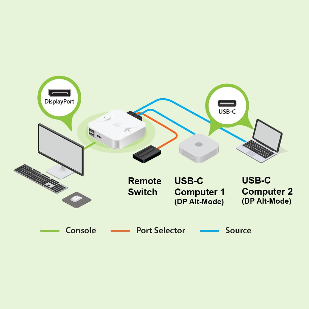 IOGEAR GCS72CC — 2‑Port 4K USB‑C KVM Switch with DisplayPort Output